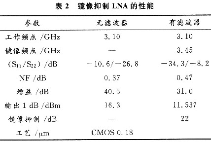 LNA在有陷波濾波器和沒(méi)有陷波濾波器兩種情況下的仿真結(jié)果