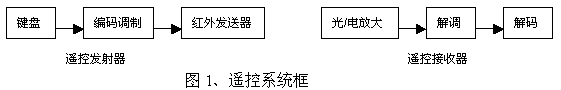 紅外遙控在汽車中的應用