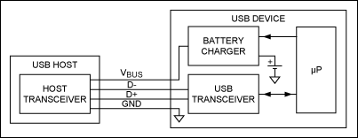 圖1. 無(wú)枚舉充電器。USB收發(fā)器和微處理器處理USB枚舉，然后微控制器將電池充電器設(shè)置在正確的參數(shù)。