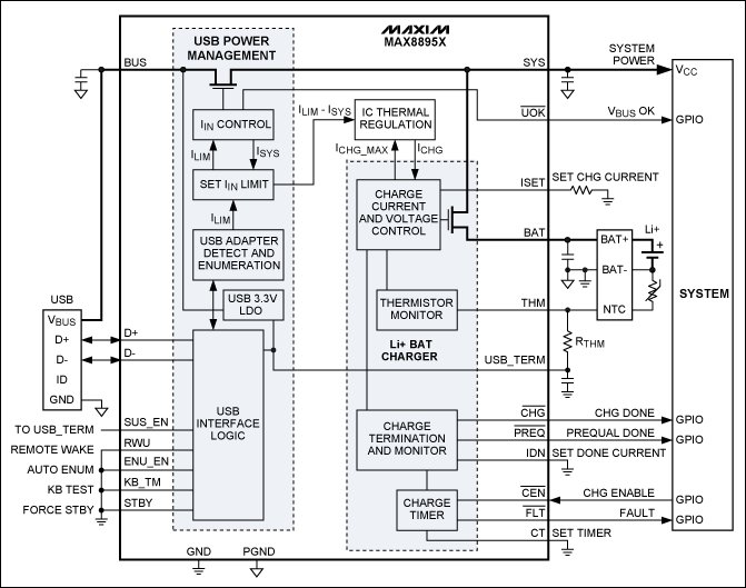 圖3. MAX8895充電器自枚舉，根據(jù)所連接電源的類型優(yōu)化設(shè)置充電電流。即使是深度放電的電池，也能維持系統(tǒng)工作。