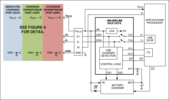 圖5. 利用MAX14578 USB充電端口檢測器和數(shù)據(jù)開關(guān)IC，可為充電器增加完全兼容于USB BC1.1的端口檢測功能。