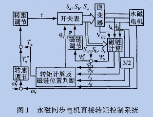 永磁同步電機控制系統(tǒng)框圖