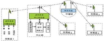 系統(tǒng)設(shè)備組成框圖