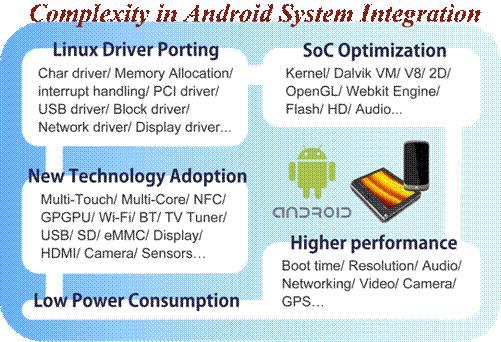 五大Android相關(guān)裝置在技術(shù)整合上的重要環(huán)節(jié)