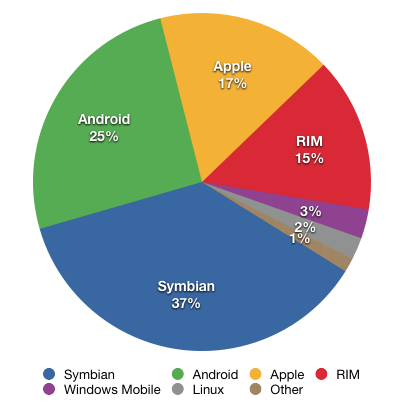 采用Android作業(yè)系統(tǒng)的智慧型手機在過去一年以來成長幅度最高