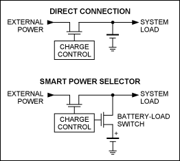 圖8. 直接連接充電器及Maxim的智能電源選擇(Smart Power Selector?)技術(shù)示意圖