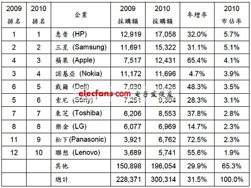 全球半導體設計總體有效市場前十大企業(yè)