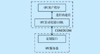 OPC客戶(hù)程序與服務(wù)器的通迅