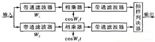 頻移鍵控相干解調(diào)系統(tǒng)流程圖