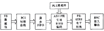 ASI 發(fā)送卡的硬件實(shí)現(xiàn)框圖