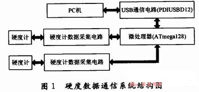 便攜式硬度計(jì)USB數(shù)據(jù)通信系統(tǒng)結(jié)構(gòu)