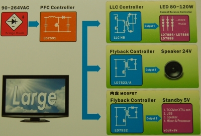 電源解決方案（大尺寸LED電視驅(qū)動）。（電子系統(tǒng)設計）