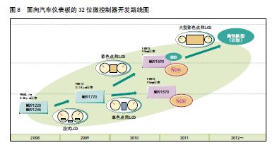 面向汽車儀表板的32位微控制器開發(fā)路線圖