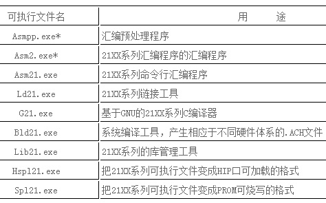 VisualDSP的可執(zhí)行文件及用途