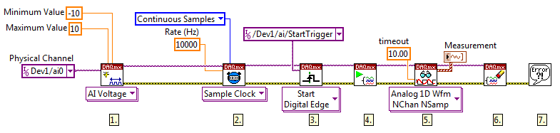 使用 LabVIEW數(shù)據(jù)流編程，一個數(shù)據(jù)采集任務(wù)為物理通道配置定時和同步參數(shù)