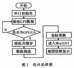 軟件設計流程