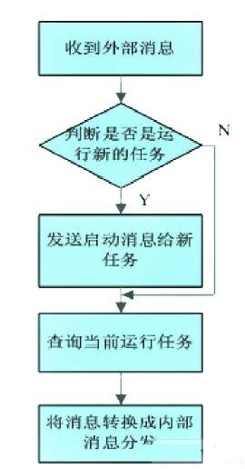 總控任務(wù)的狀態(tài)機(jī)流程