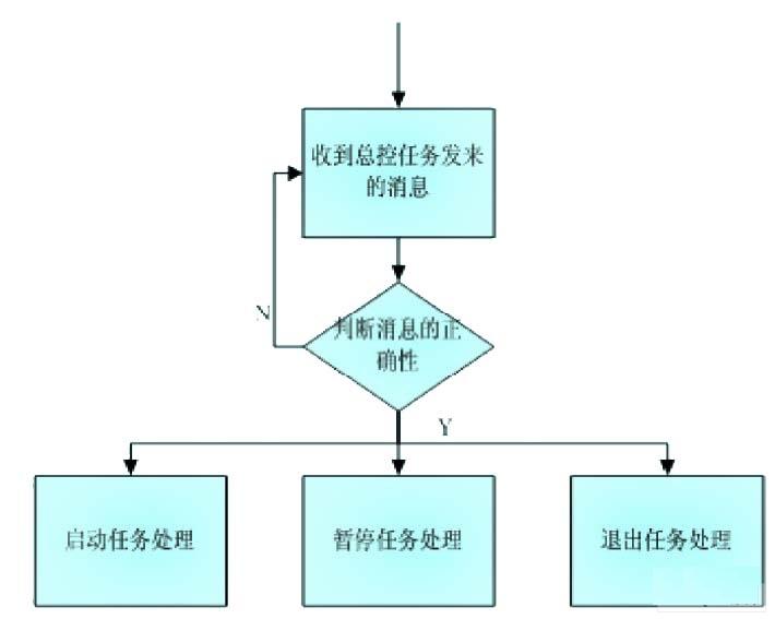 應(yīng)用程序的狀態(tài)機(jī)流程圖