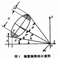 地海雜波測(cè)試控制平臺(tái)的設(shè)計(jì)