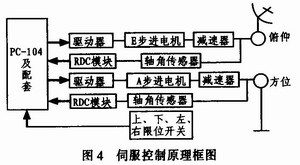 地海雜波測試控制平臺的設(shè)計