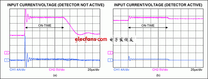 Figure 2. Input voltage and current from Figure 1, with the blue detection circuit inactive (a) and active (b).