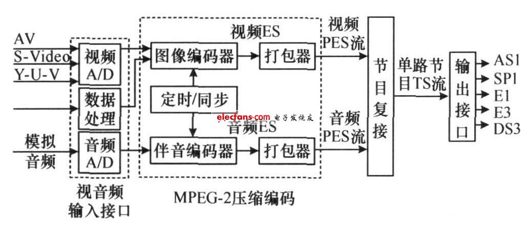 編碼器的結(jié)構(gòu)框圖