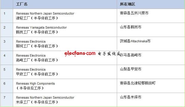 《國際電子商情》瑞薩電子集團因地震導致的停產情況