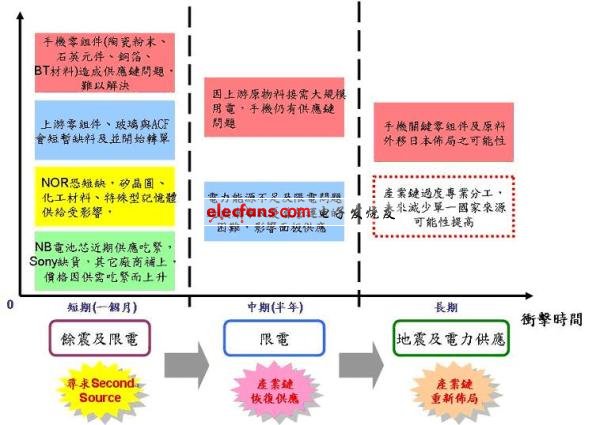 《國際電子商情》日本311地震對芯片產(chǎn)業(yè)沖擊程度與影響力分析