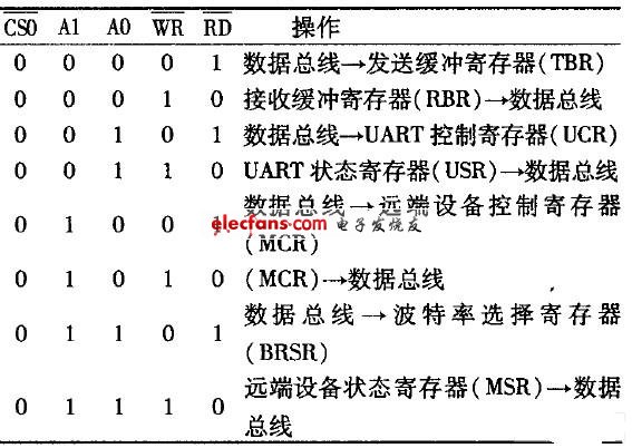 82C52內(nèi)部寄存器的控制信號