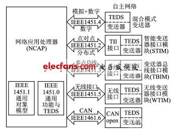 IEEE1451協(xié)議整體架構(gòu)