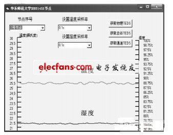 WTIM1的溫濕度數(shù)據(jù)