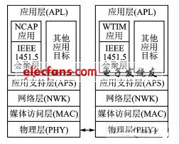 IEEE1451