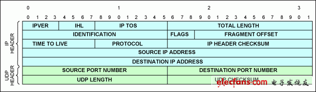 圖2. UDP/IPv4報頭。