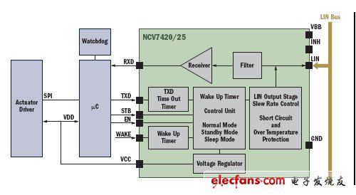 圖5：安森美半導體的NCV7420/25 LIN-SBC框圖。（電子系統(tǒng)設(shè)計）