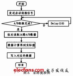 實際采用的A/D轉(zhuǎn)換和讀取的主要流程