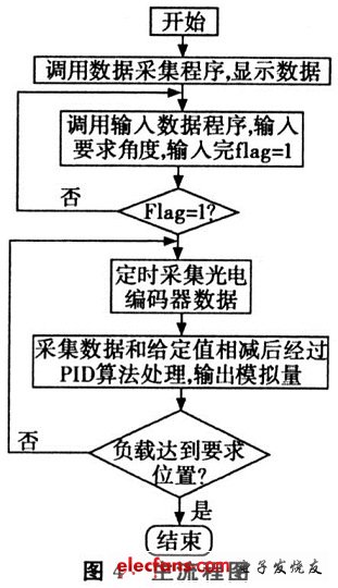 系統(tǒng)的總的流程