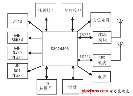 終端硬件設計硬件結構