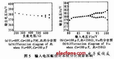 輸入電壓幅值對(duì)系統(tǒng)分岔現(xiàn)象影響