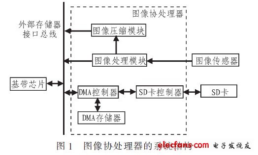 圖像協(xié)處理器的系統(tǒng)結(jié)構(gòu)