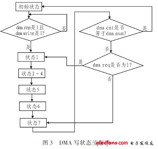 寫狀態(tài)流程圖