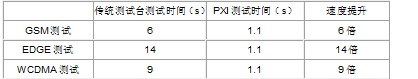 傳統(tǒng)測試臺和PXI測試臺的測量時間和速度提升