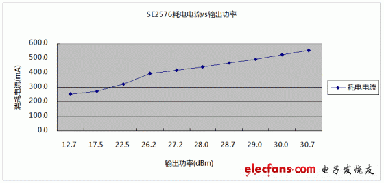 2.437GHz下，SE2576輸出功率與耗電電流關(guān)系