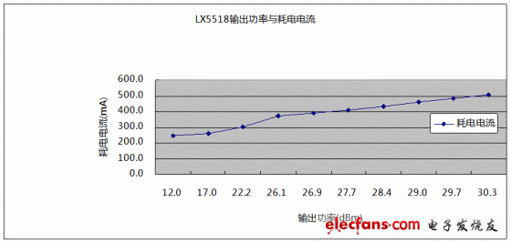 2.437GHz下，LX5518輸出功率與耗電電流關(guān)系