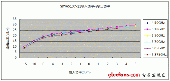 SKY65137-11輸入功率與輸出功率對應(yīng)關(guān)系