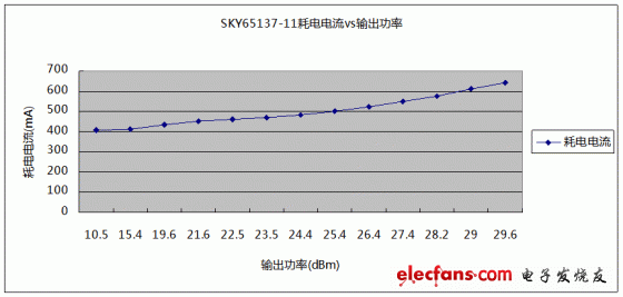 5.5GHz下，SKY65137-11輸出功率與耗電電流關(guān)系