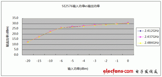 SE2576輸入功率與輸出功率對應(yīng)關(guān)系