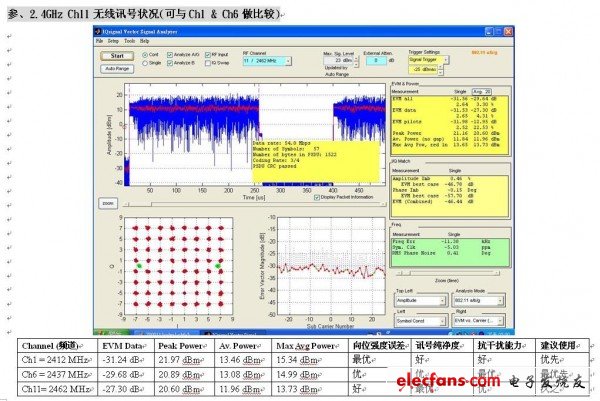 2.4GHz Ch11無線訊號(hào)狀況(可與Ch1 & Ch6做比較)