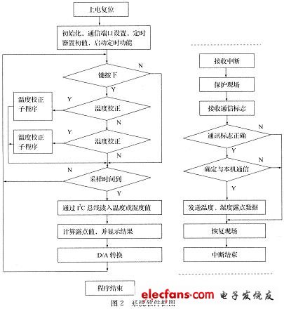 系統(tǒng)的工作流程圖