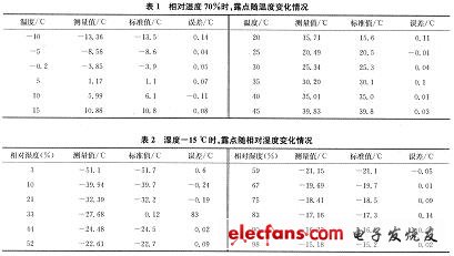 實驗結(jié)果