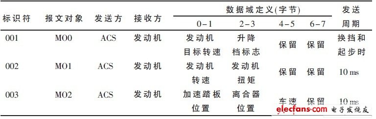 CAN 總線通信協(xié)議